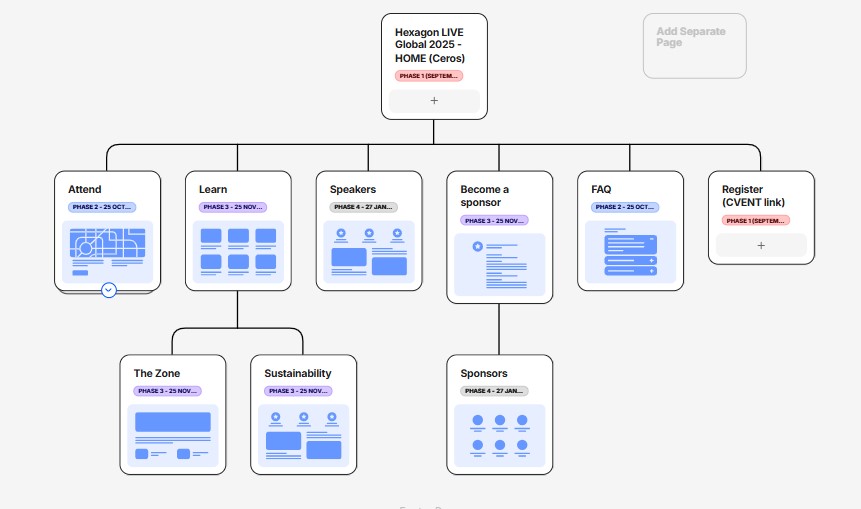 A visual representation of a website structure for 'Hexagon LIVE Global 2025', showcasing various sections such as 'Attend', 'Learn', 'Speakers', 'Become a sponsor', 'FAQ', and 'Register'.